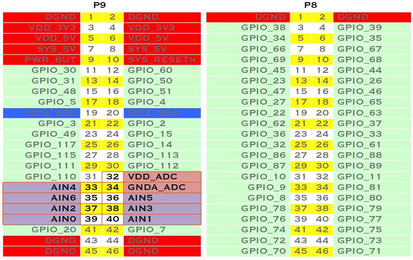 Seven analog inputs on the *P9* header